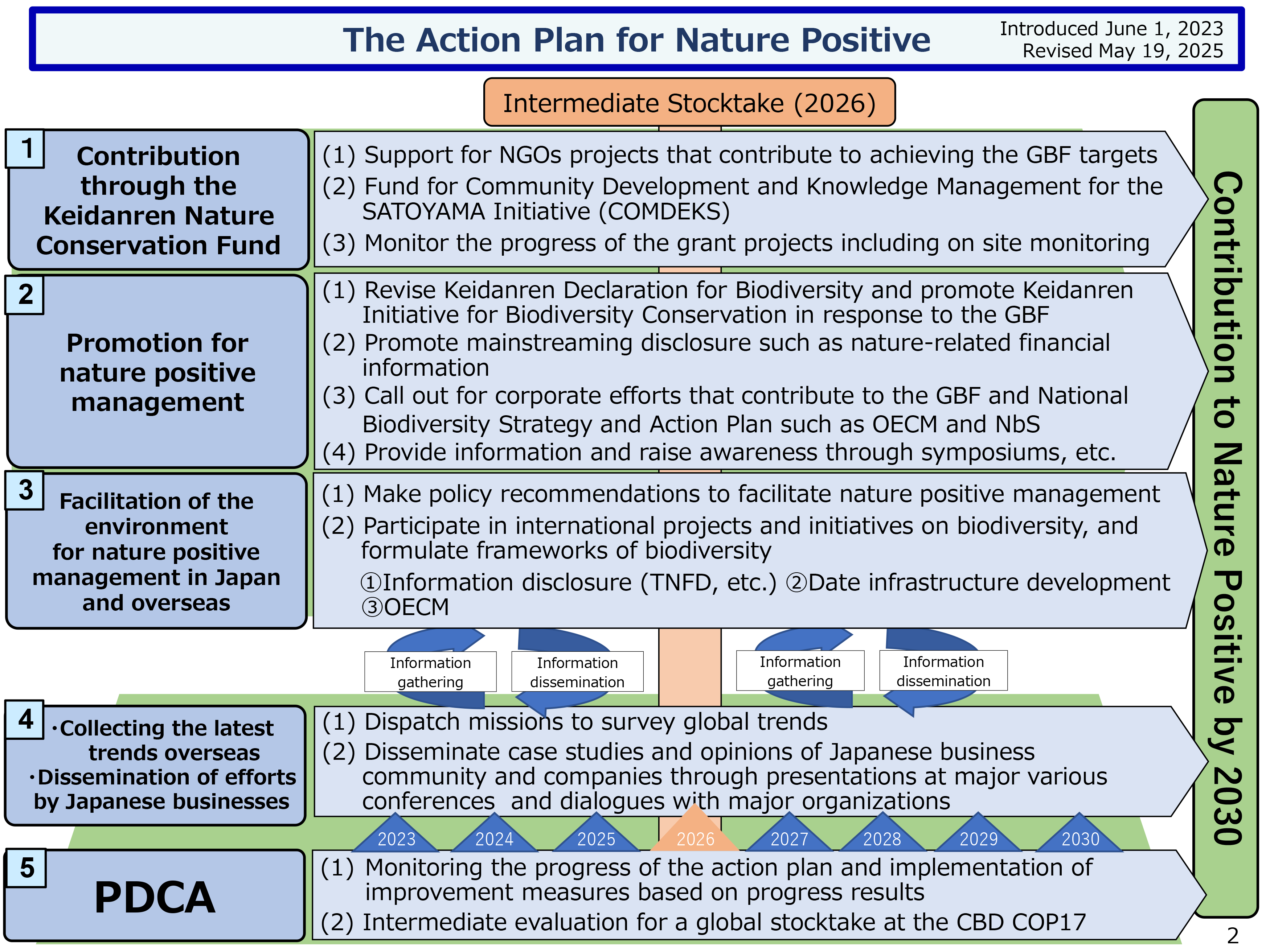 The Action Plan for Nature Positive