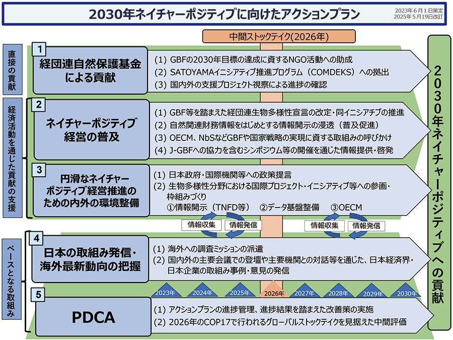 2030年ネイチャーポジティブに向けたアクションプラン