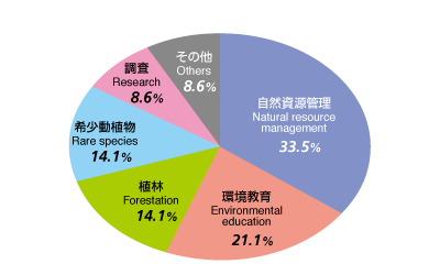 支援事業の種類別内訳