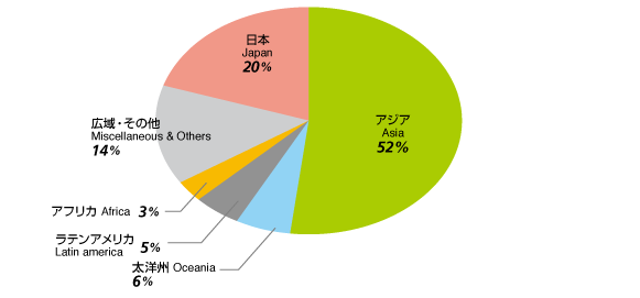 支援事業の地域別件数割合